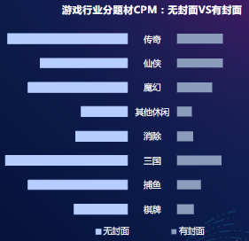 游戲行業分題材CPM：無封面VS有封面