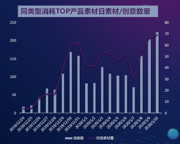 同類型消耗TOP產品素材日素材/創意數量