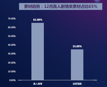 素材趨勢：12月真人劇情類素材占比65%