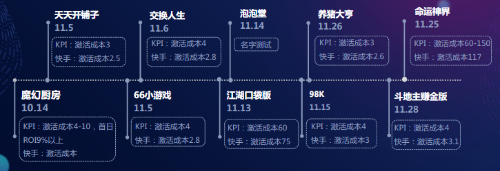投放產品-11月共測試11款游戲，其中僅1款重度游戲不符合KPI要求