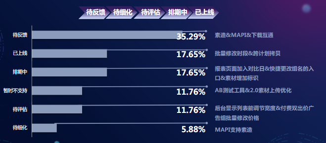 產品需求-65%產品需求還需溝通和繼續跟進