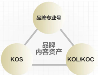 轉化模型