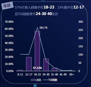 年齡
