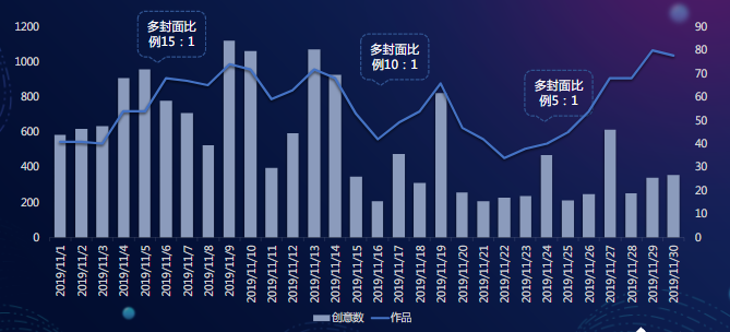 創意-日在投創意數500個，作品數56個，多封面比例呈現下降趨勢  