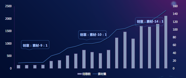 成本在4.5以下長期投放產品素材投放更新頻率