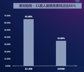 素材趨勢：11真人劇情類素材占比66%