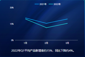2021&2022年Q1手游買量市場產品新增率對比