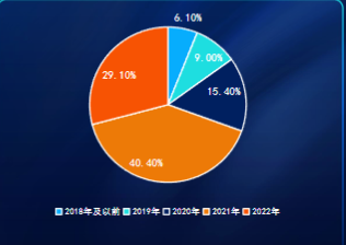 2022年Q1手游首次投放時間分布