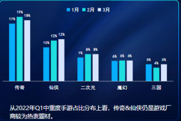 2022年Q1中重度手游買量市場TOP5題材占比