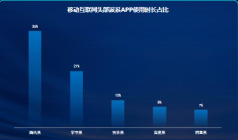 移動互聯網頭部派系APP使用時長占比