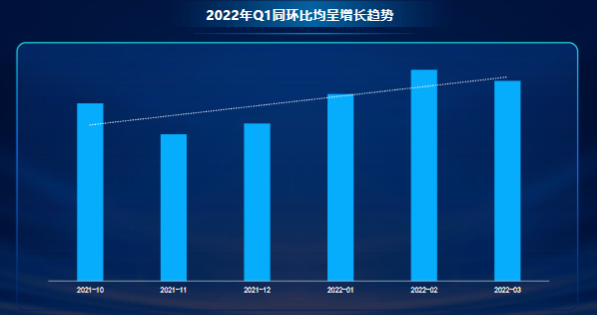 2022年Q1同環比均呈增長趨勢