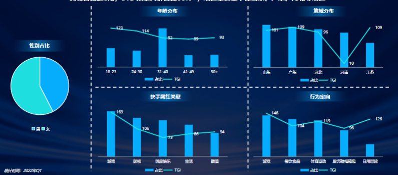 快手廣告游戲行業人群畫像