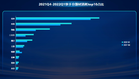 2021Q4-2022Q1快手分題材消耗top10占比