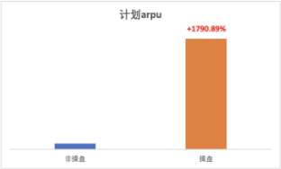 計劃arpu