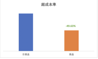 超成本率