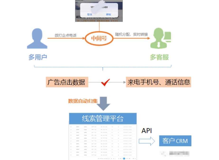 智能電話相比普通電話的優勢：