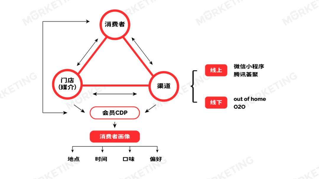 如何讓品牌在與消費者保持連接的基礎上，保持各個渠道中品牌形象、價格策略以及產品本身的一致性，尤為重要。