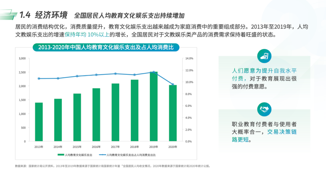 且終身學習已成為國人的新剛需，國內人群對教育的重視刻入DNA，投入熱情長期維持在高位，居民在教育中的投入意愿和投入比例，都是逐年上升的。