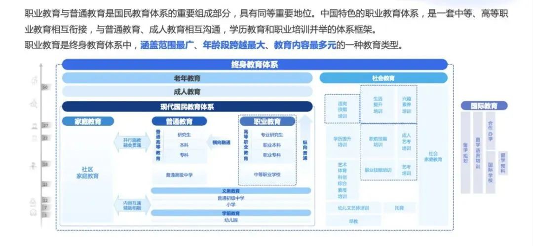 國家已從宏觀層面出發，提出十六字概括：“普職并重，內外并舉，橫向融通，縱向貫通”，把職業教育的地位與普通教育拉齊。