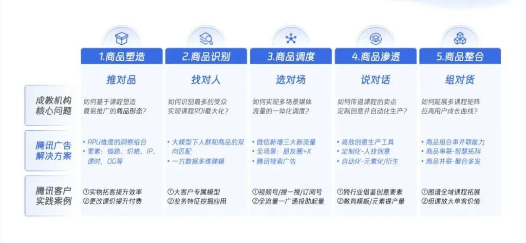 新職教加速增長增收，不妨從「商品力」五要素開始