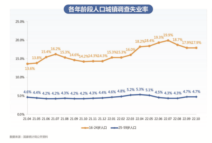 各年齡段人口城鎮調查失業率