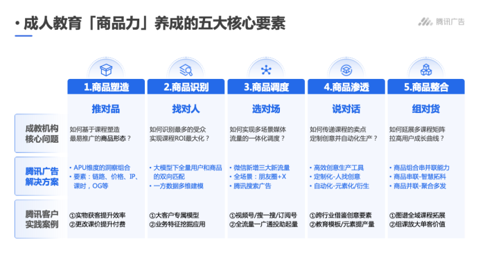 成人教育「商品力」養成的五大核心要素