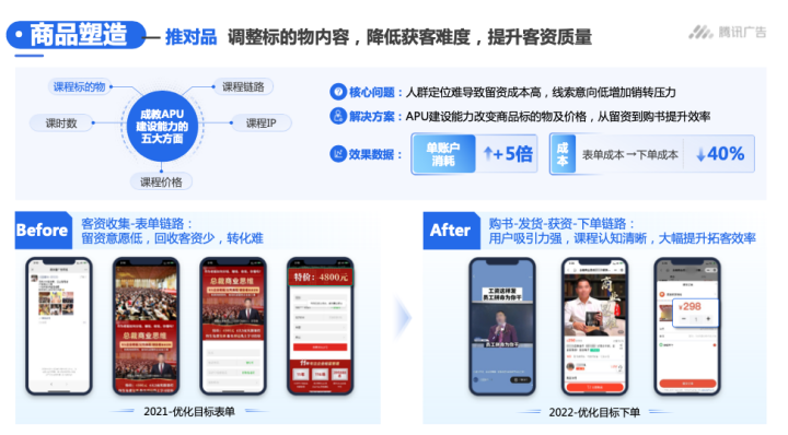 商品塑造 推對品調整標的物內容,降低獲客難度,提升客資質量
