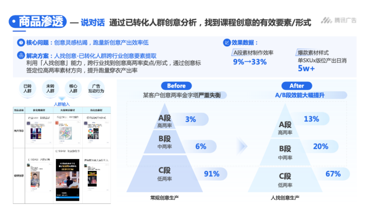 商品透 -說對話通過已轉化人群創意分析,找到課程創意的有效要素/形式