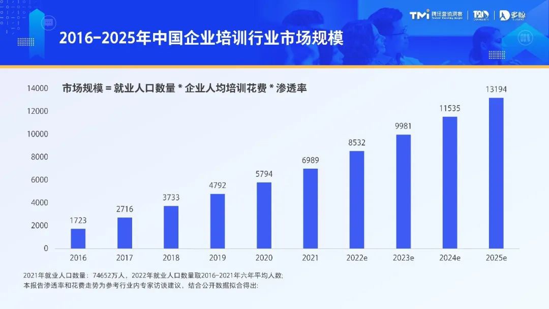 2023 年企業培訓市場規模預計將突破 9000 億元，整個行業大有可為，但是行業之間的競爭也會愈加激烈。