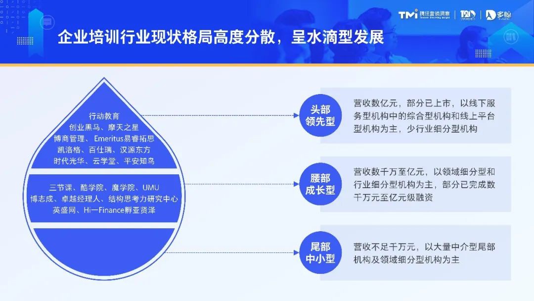 當前企業培訓行業格局高度分散，呈水滴型發展。