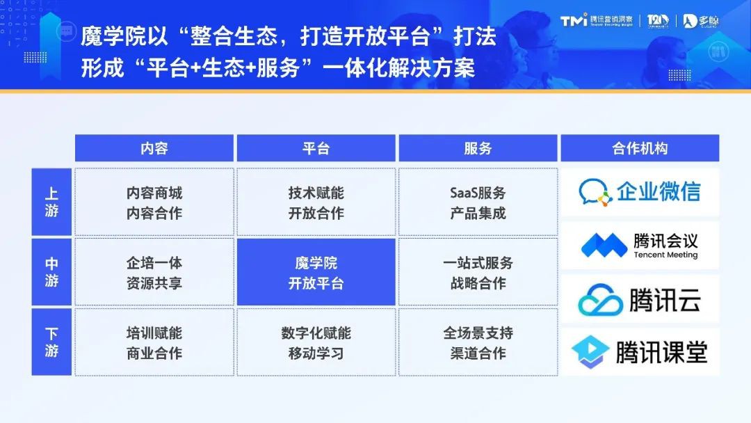 以數字化培訓整體解決方案服務商魔學院為例，經過數年的發展，它已成為培訓行業腰部的典型企業，持續為企業主、中高層管理人員、基層員工提供企業培訓服務。