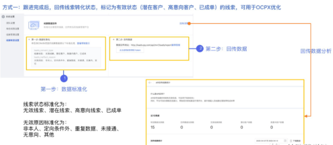 步驟一：通過API與自有的CRM系統打通，實時下發線索。