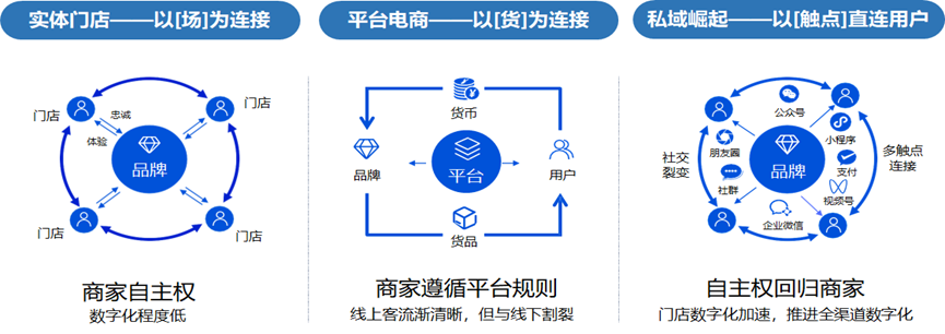 私域運營，移動時代讓品牌直連用戶