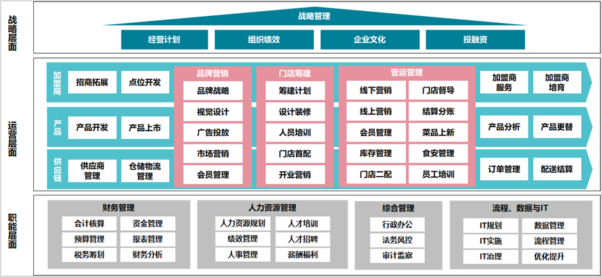 企業數字化運營與決策體系