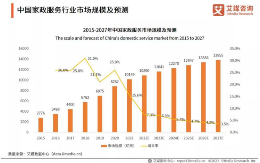 中國家政服務行業市場規模及預測