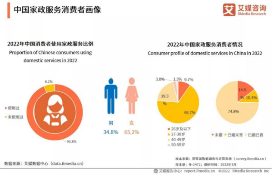 中國家政服務消費者畫像