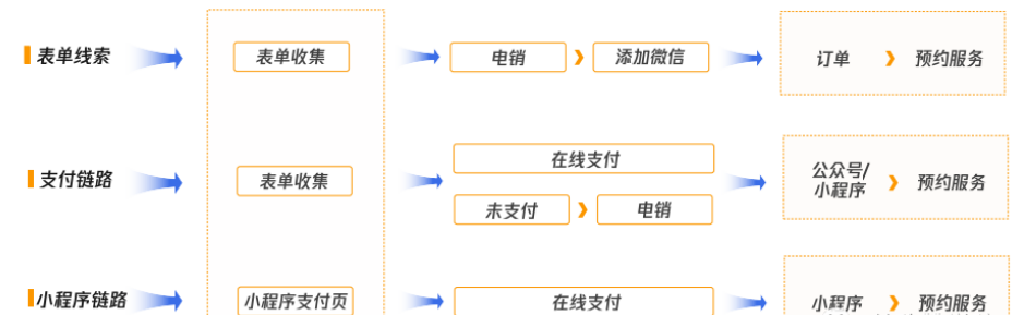鏈路選擇有兩種模式：一是線索收集，目標人群是有需求但是較弱意向，需要通過電銷引導，二次營銷轉為強意向的人群，進而實現營銷轉化；二是h5支付/小程序，目標人群是高意向的，需求性也比較強，可直接引導在線下單，提高人效和支付率。
