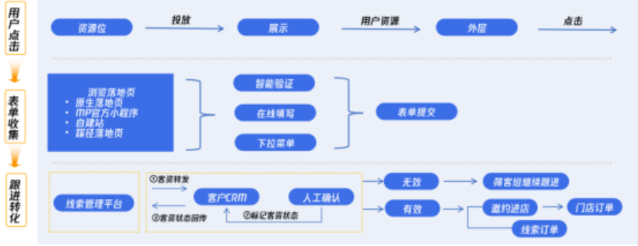 騰訊廣告投放的建議是結合騰訊系統的輔助工具增量：優先拿量、自動拓量、一鍵起量；線索管理平臺及時回傳標記線索有效性。