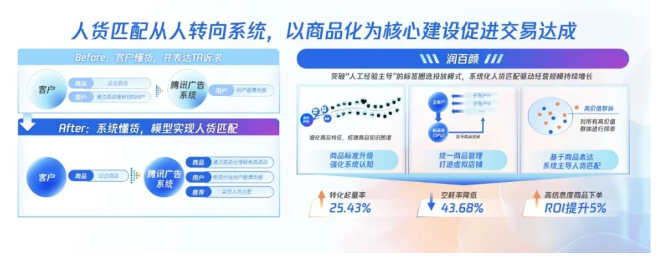 騰訊廣告大模型的下一步：要高精尖，更要接地氣