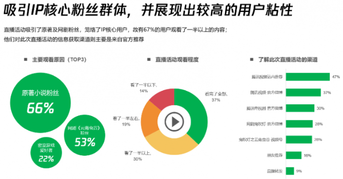 吸引IP核心粉絲群體，并展現出較高的用戶粘性