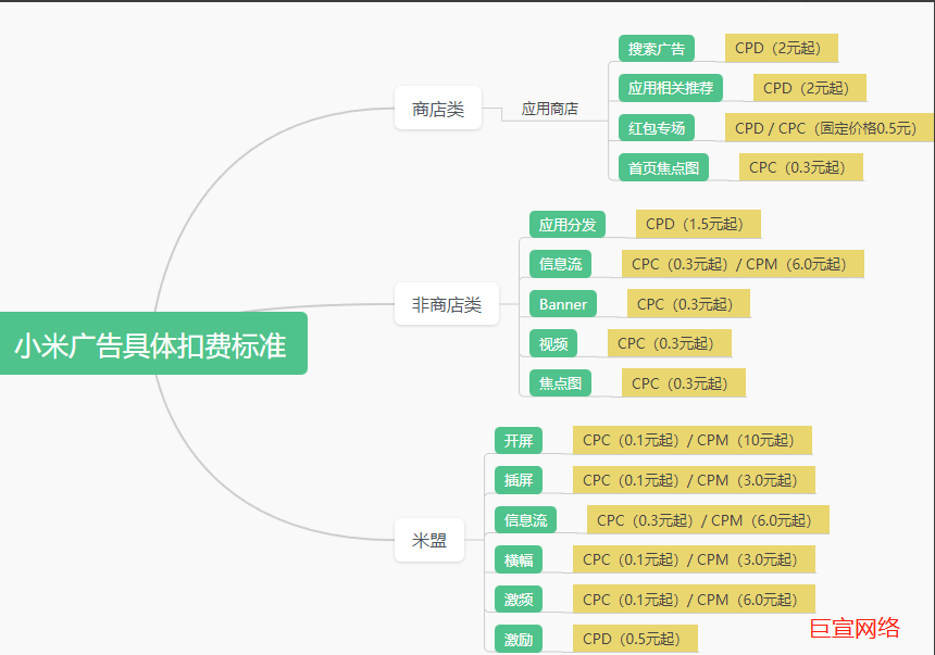 小米廣告具體扣費標準