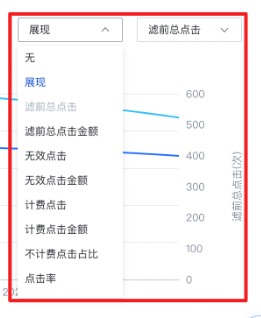近期數據趨勢默認提供分日的推廣維度和指標的趨勢圖分析，并支持雙指標顯示