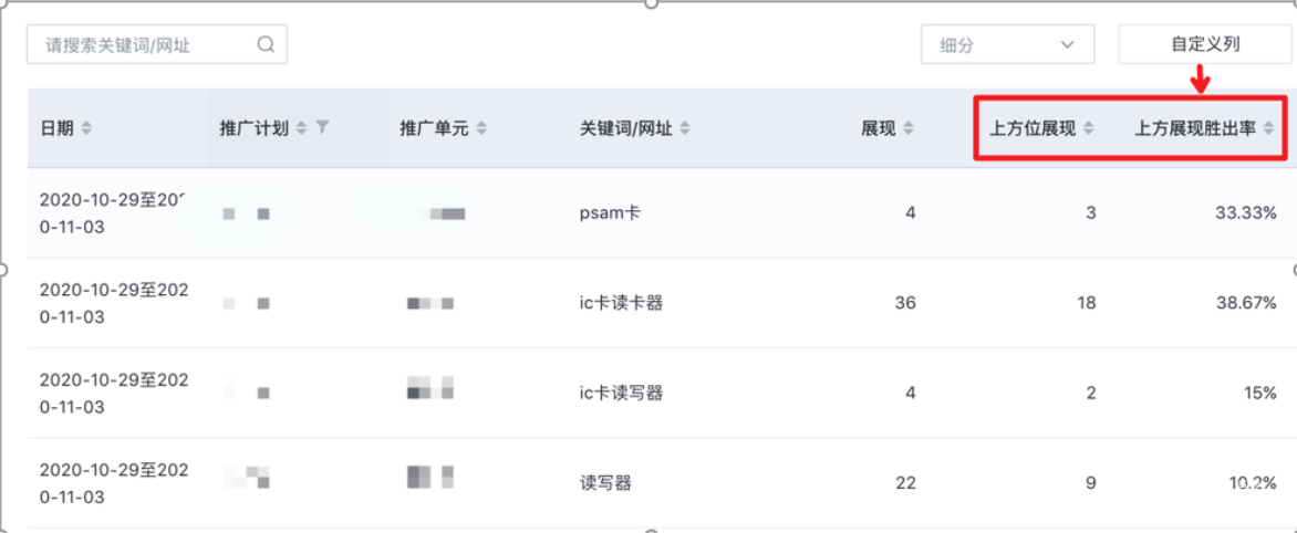 在搜索推廣平臺-推廣管理-定向-關鍵詞列，從自定義列中添加“上方位展現勝出率”，和“上方位展現”對比查看