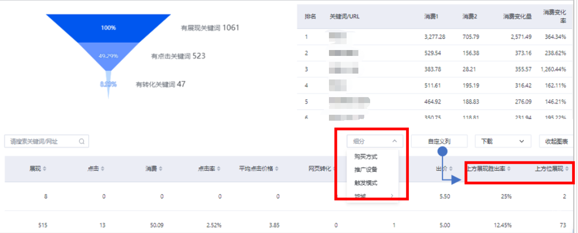 在搜索推廣平臺-數據報告-定向報告-關鍵詞報告中，從自定義列中添加“上方位展現勝出率”、“上方位展現”對比查看