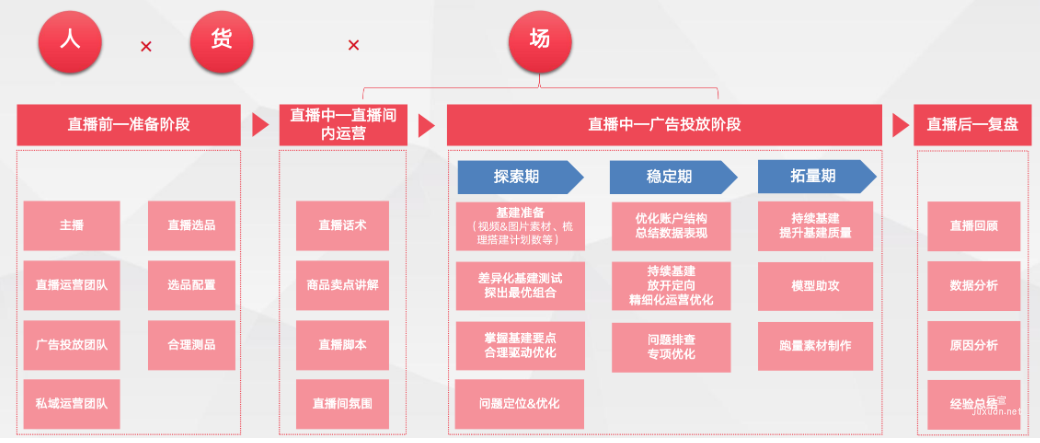 新手”小白”直播投放的從0->1