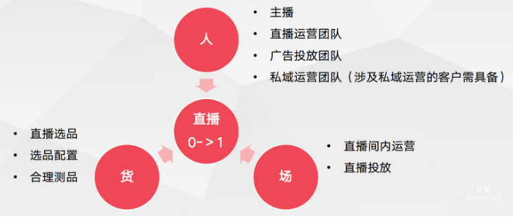 百度直播電商三大核心內容