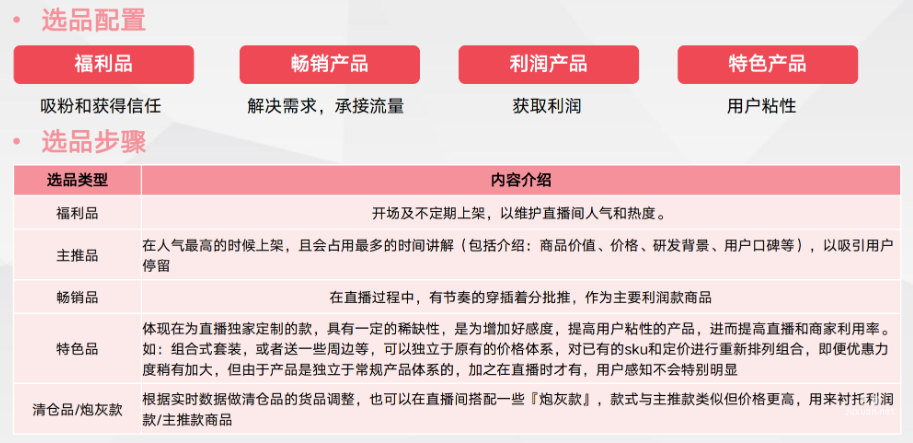 百度直播電商三大核心一『貨」選品配置及步驟