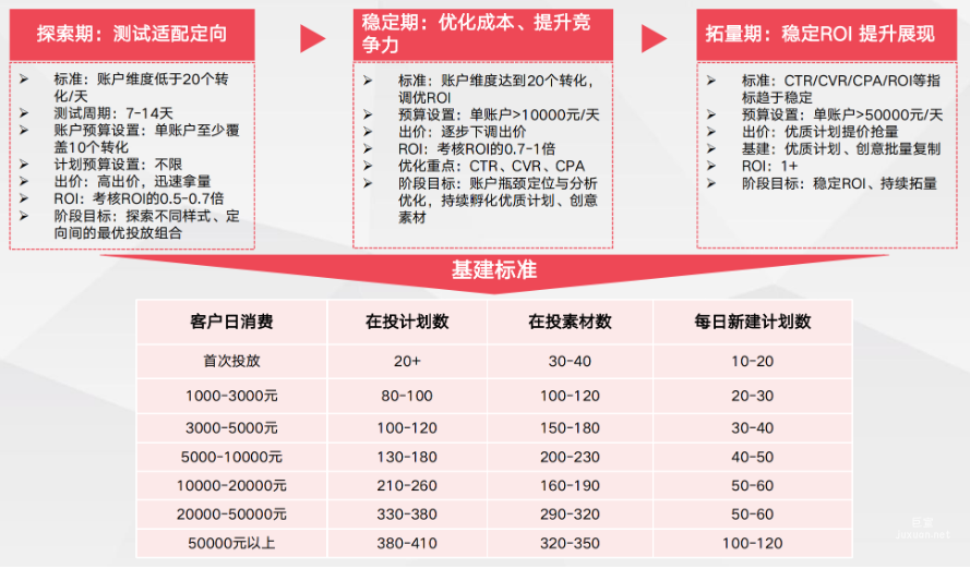 直播電商投放方法論:分階段投放指導&基建落地