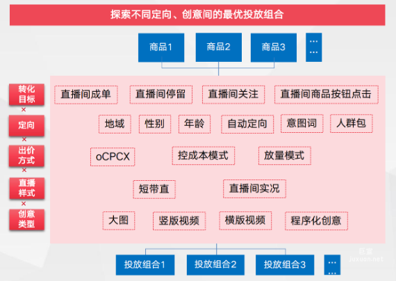 探索不同定向、創意間的最優投放組合
