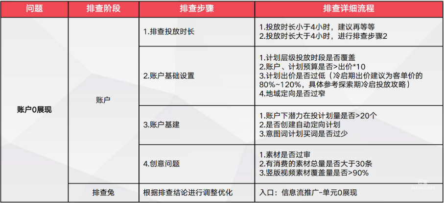 賬戶0展現